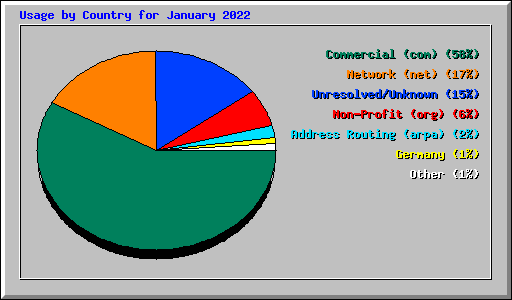 Usage by Country for January 2022