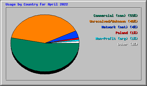 Usage by Country for April 2022