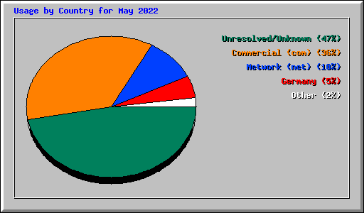 Usage by Country for May 2022