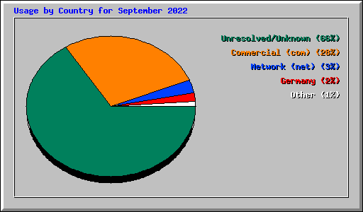 Usage by Country for September 2022