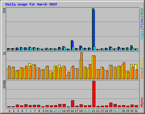 Daily usage for March 2022
