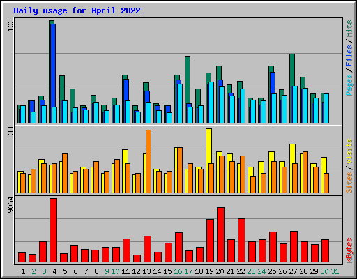 Daily usage for April 2022