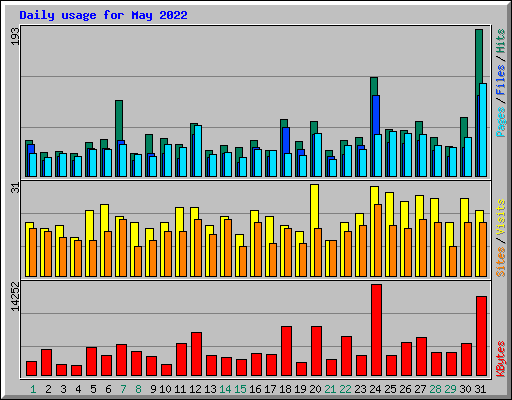 Daily usage for May 2022