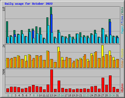 Daily usage for October 2022