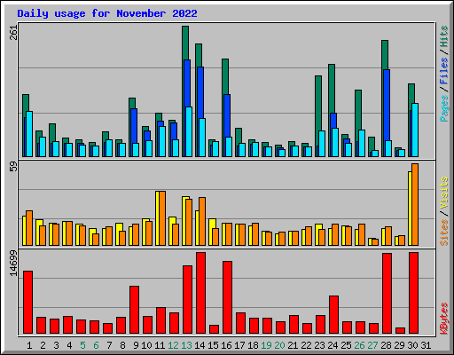 Daily usage for November 2022
