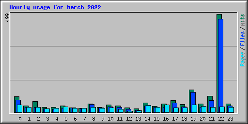 Hourly usage for March 2022