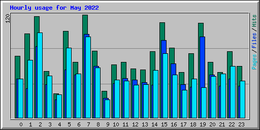 Hourly usage for May 2022