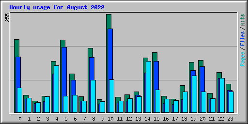 Hourly usage for August 2022