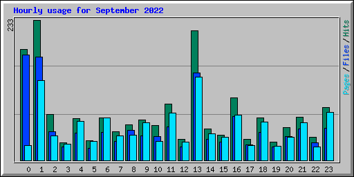 Hourly usage for September 2022