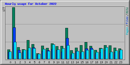 Hourly usage for October 2022