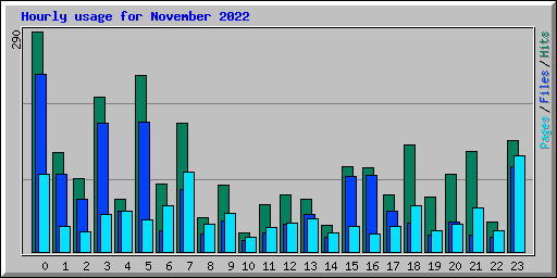 Hourly usage for November 2022